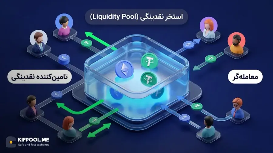 Yield Farming یا کشت سود | صرافی کیف پول من