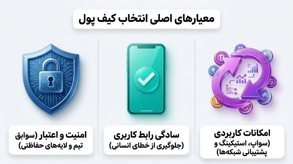 راهنمای عملی انتخاب مناسب&zwnj;ترین کیف پول چند کوینی | کیف پول من