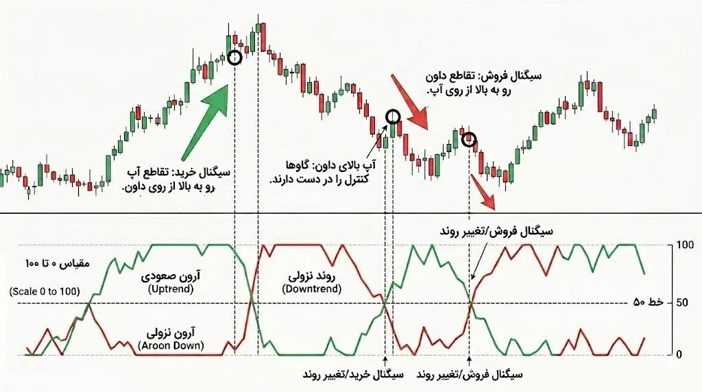 استراتژی&zwnj;های معاملاتی کاربردی با اندیکاتور Aroon | صرافی کیف پول من