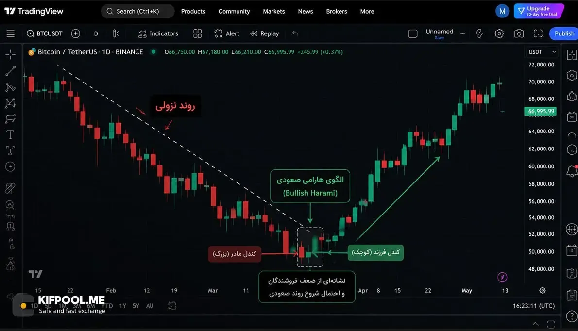 الگوی هارامی صعودی (Bullish Harami) | صرافی کیف پول من