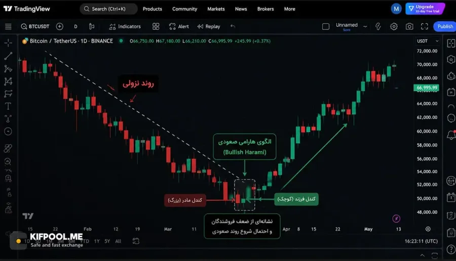 الگوی هارامی صعودی (Bullish Harami) | صرافی کیف پول من