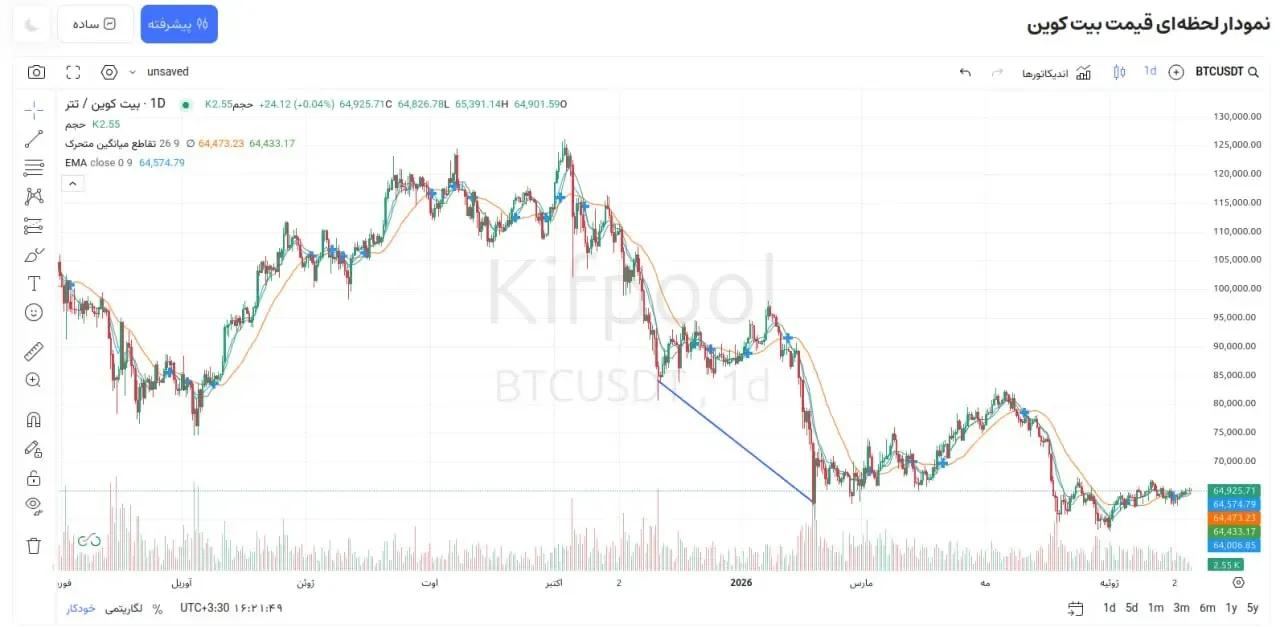 کاربرد میانگین متحرک یا Moving Average در شناسایی مسیر کلی قیمت | صرافی کیف پول من