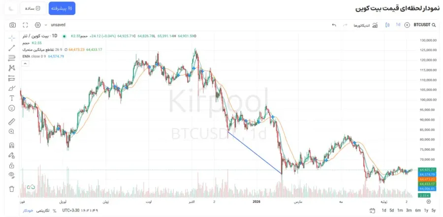 کاربرد میانگین متحرک یا Moving Average در شناسایی مسیر کلی قیمت | صرافی کیف پول من