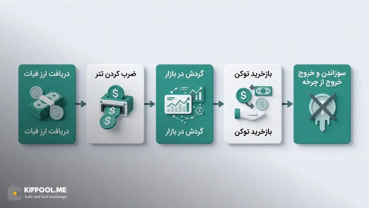 چرخه حیات تتر از صدور تا سوختن برحسب وایت پیپر | صرافی کیف پول من