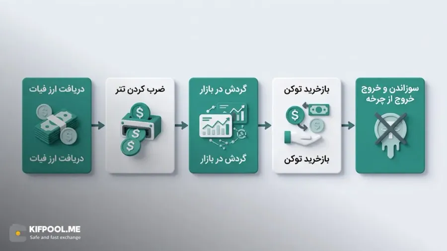 چرخه حیات تتر از صدور تا سوختن برحسب وایت پیپر | صرافی کیف پول من