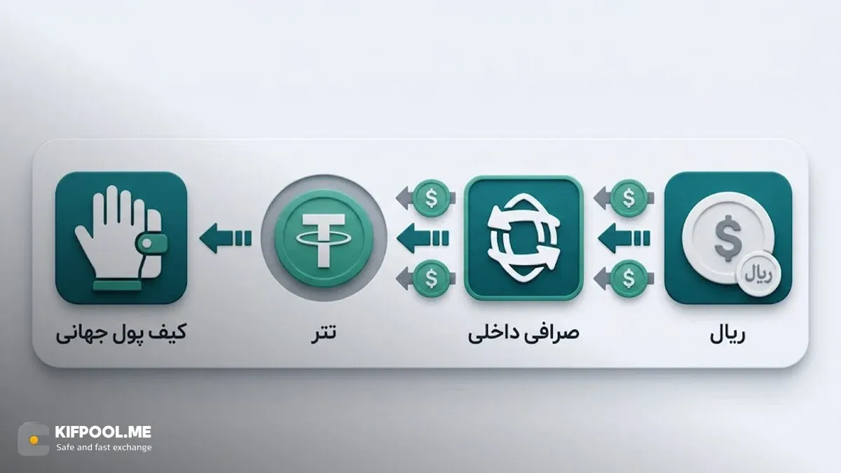 مسیرهای تبدیل پول رایج به ارز دیجیتال چگونه کار می&zwnj;کنند؟ | کیف پول من