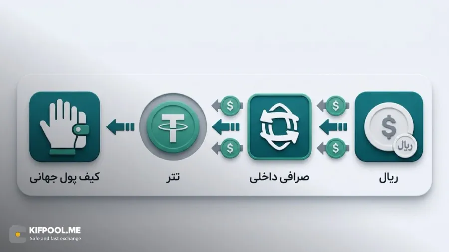 مسیرهای تبدیل پول رایج به ارز دیجیتال چگونه کار میکنند؟ | کیف پول من