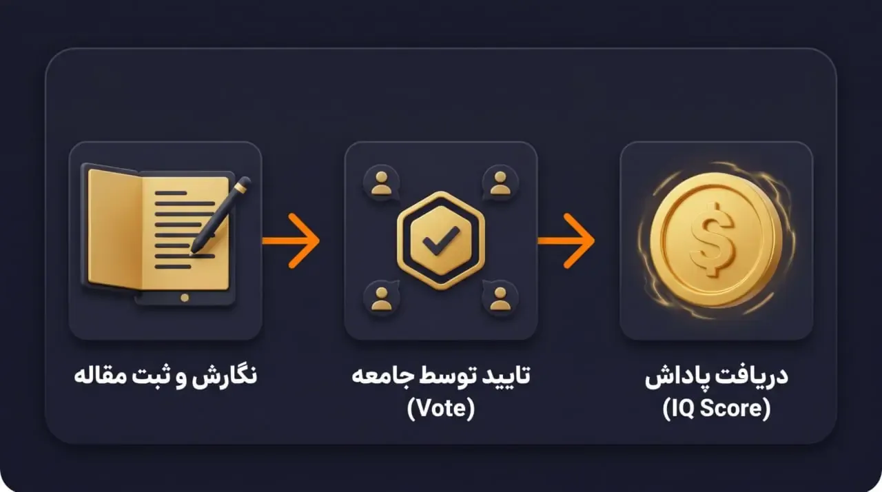 مکانیزم امتیازدهی (IQ Score) و پاداش&zwnj;دهی به کاربران | صرافی کیف پول من