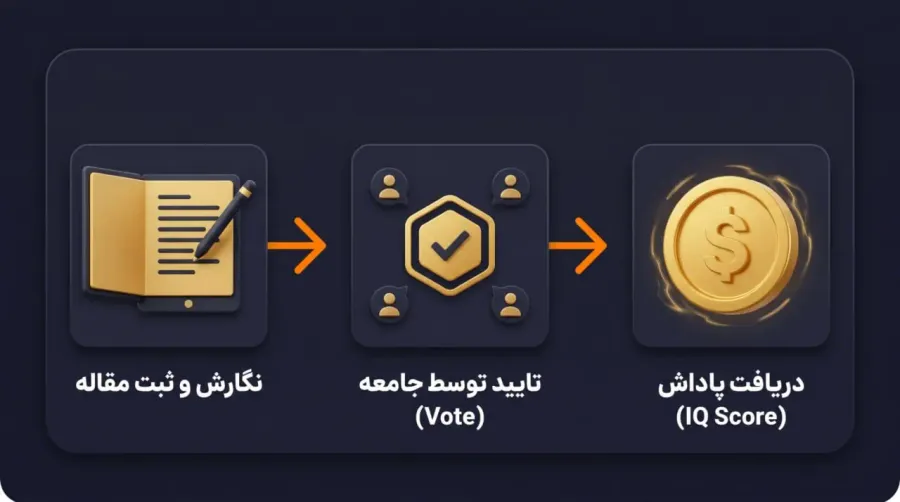 مکانیزم امتیازدهی (IQ Score) و پاداشدهی به کاربران | صرافی کیف پول من