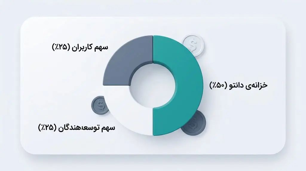 اقتصاد توکنی و بررسی تعداد توکنهای در گردش | صرافی کیف پول من
