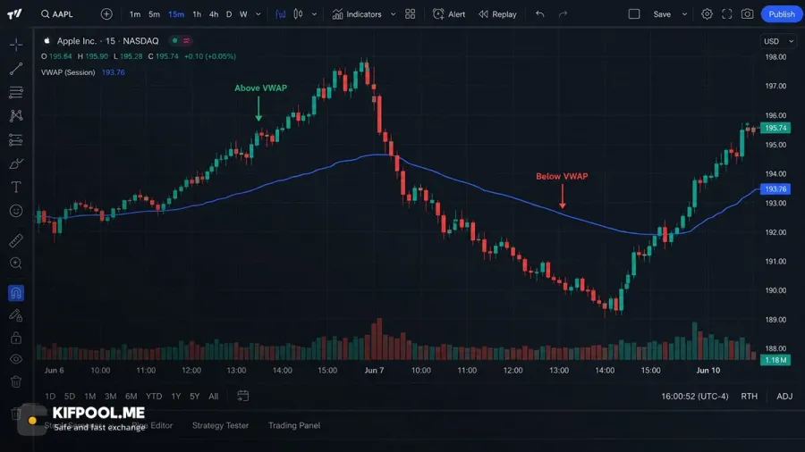 تشخیص روند کلی بازار با کمک موقعیت قیمت نسبت به VWAP | کیف پول من