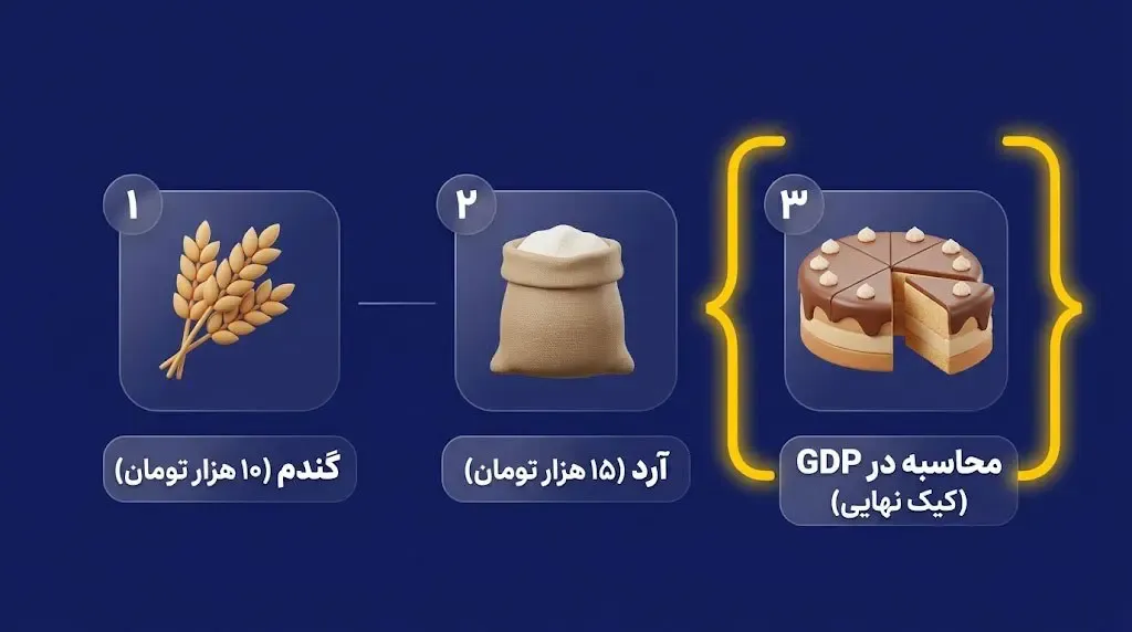 کالاهای واسطه‌ای | صرافی کیف پول من