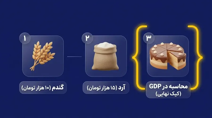 کالاهای واسطهای | صرافی کیف پول من