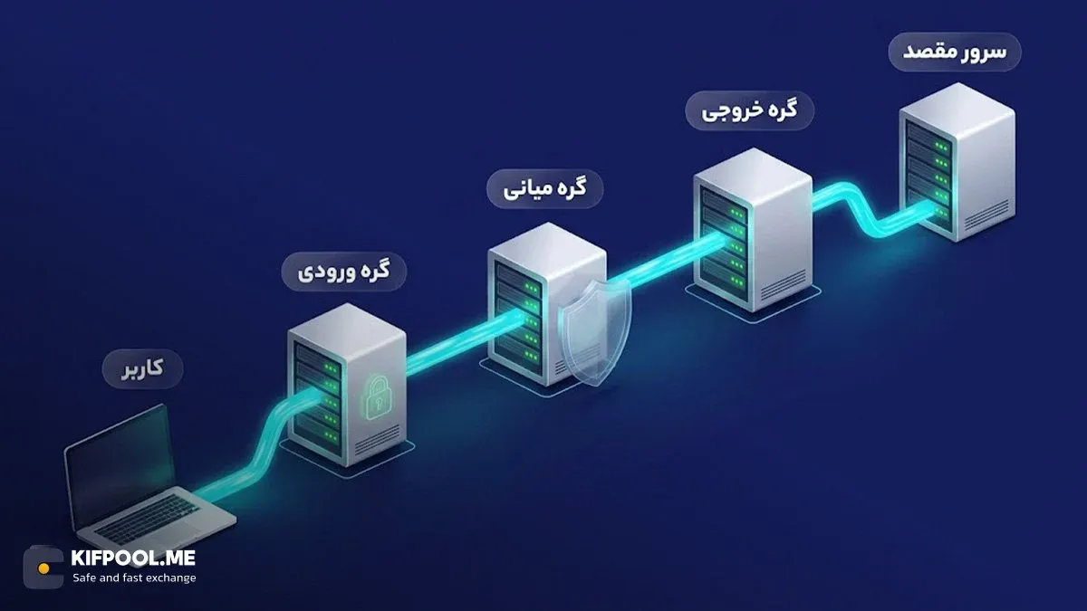 بررسی ساختار شبکه؛ نقش گره ورودی، گره میانی و گره خروجی | کیف پول من