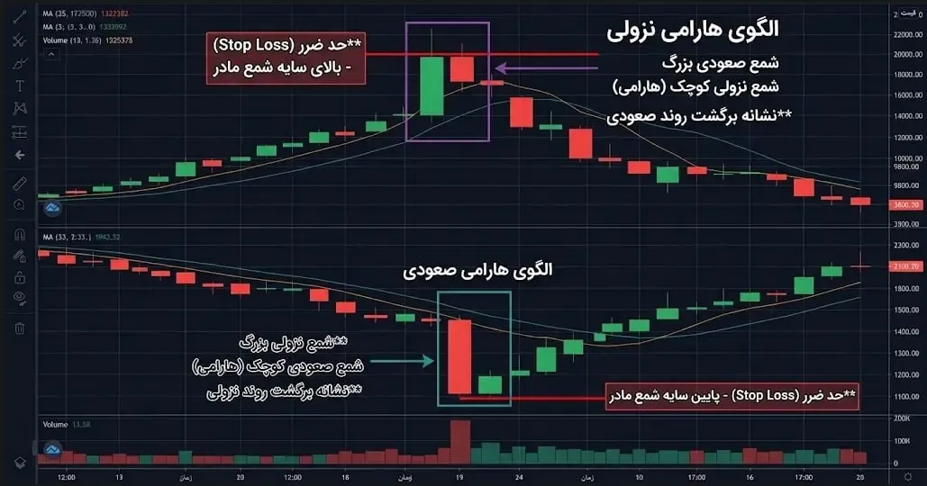 اهمیت تعیین دقیق حد ضرر (Stop Loss) در پایین یا بالای الگو | صرافی کیف پول من