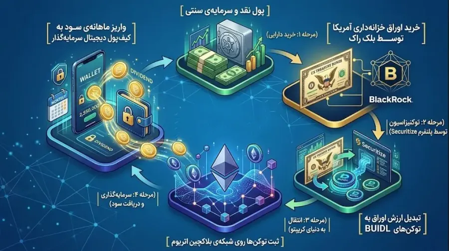 فرایند توکنیزاسیون دارایی های سنتی | صرافی کیف پول من