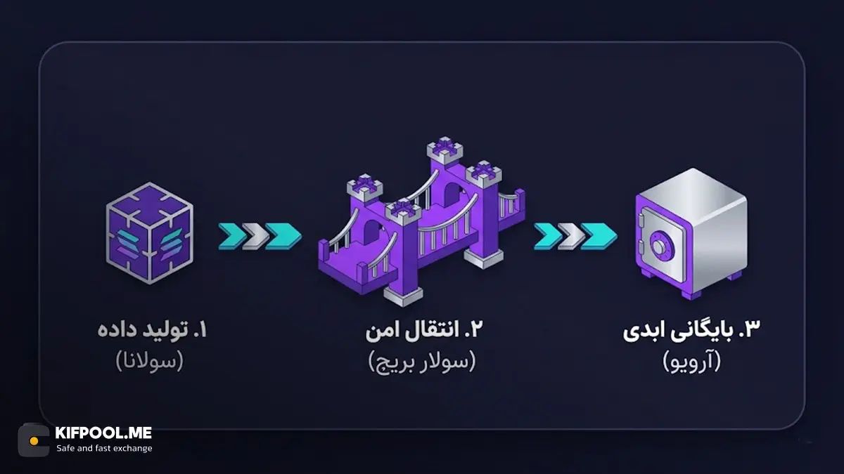 نحوه کارکرد Solar Bridge و ارتباط آن با شبکه آرویو | صرافی کیف پول من