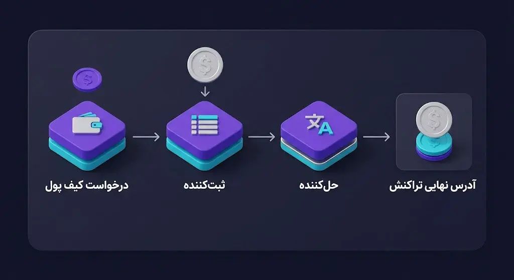 حلکنندهها یا Resolvers و نحوه عملکرد آنها | صرافی کیف پول من