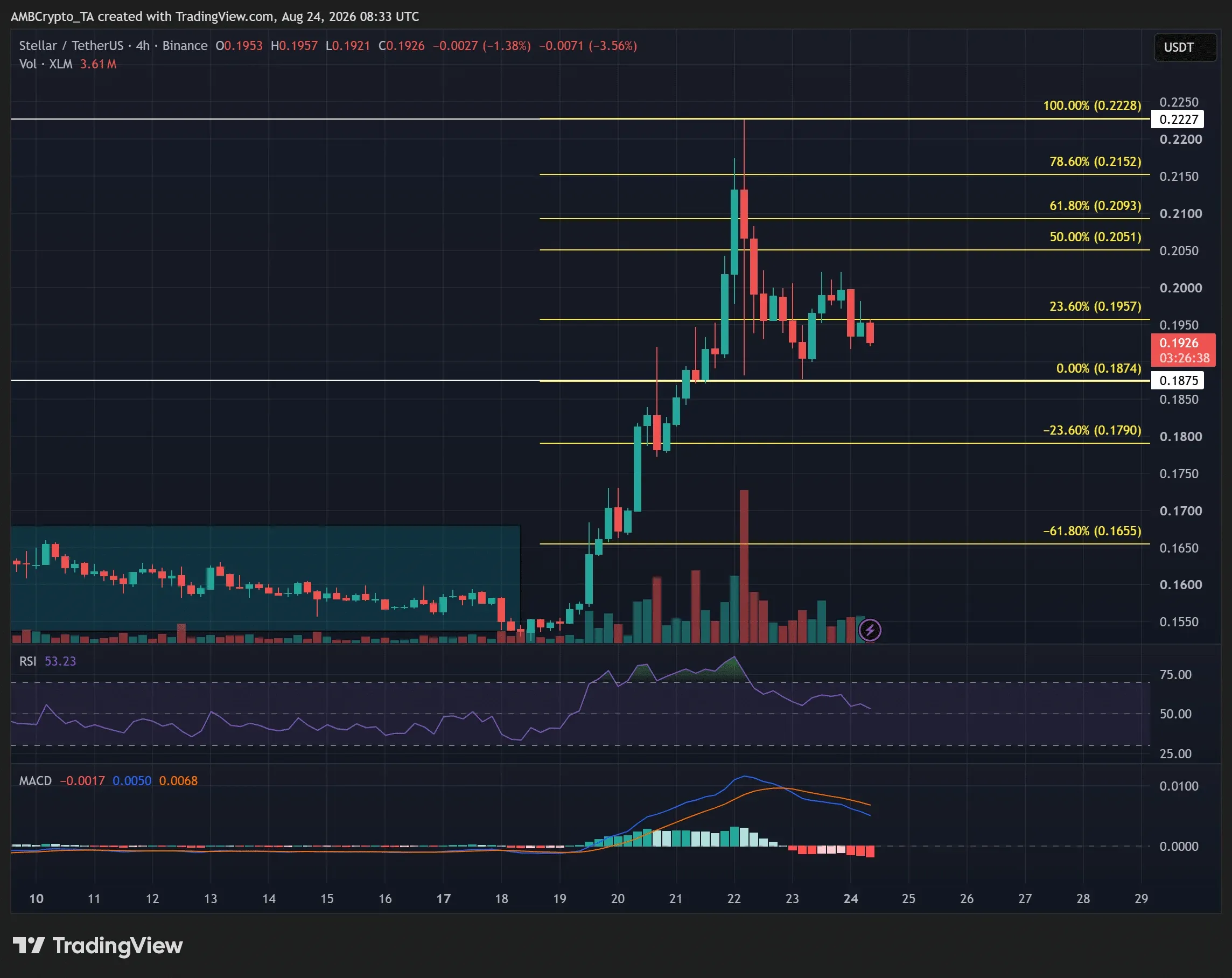 نوسان قیمت XLM میان حمایت ۰.۱۸۷۵ و مقاومت ۰.۱۹۵۷ دلار | کیف پول من