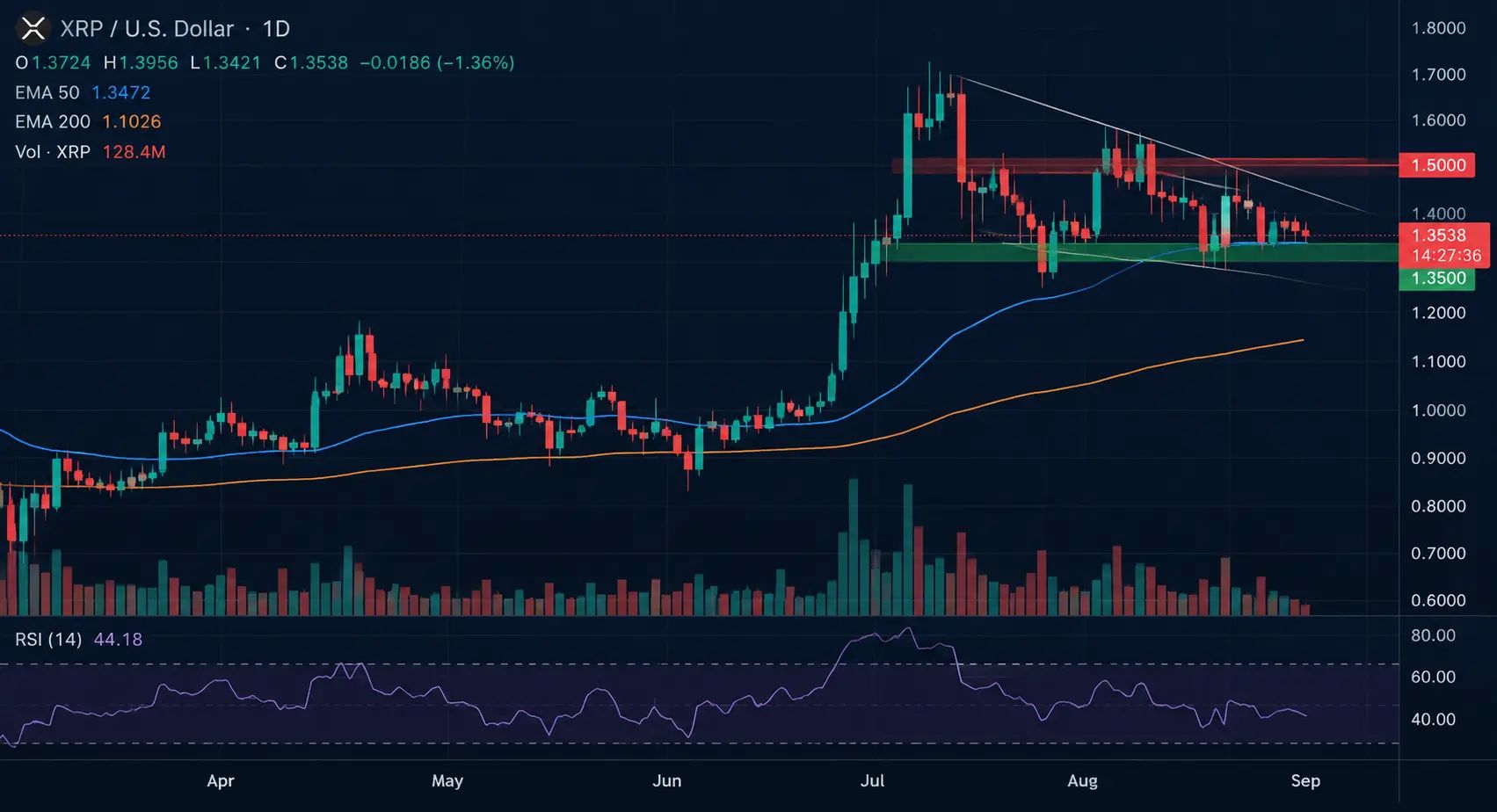وضعیت نموداری XRP؛ حمایت ۱.۳۵ دلار و مقاومت ۱.۵۰ دلار زیر نظر معامله‌گران | کیف پول من