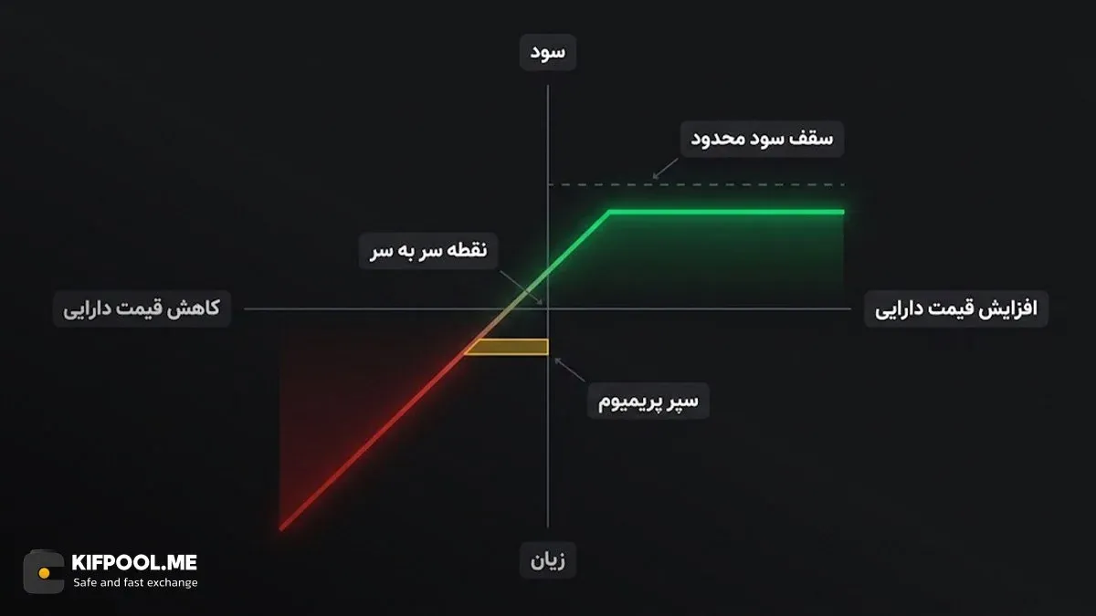 تعیین نقطه سر به سر و محاسبه سقف سودمندی استراتژی | کیف پول من