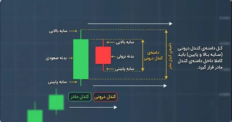 کندل داخلی (Inside Bar) و شروط تایید آن | صرافی کیف پول من