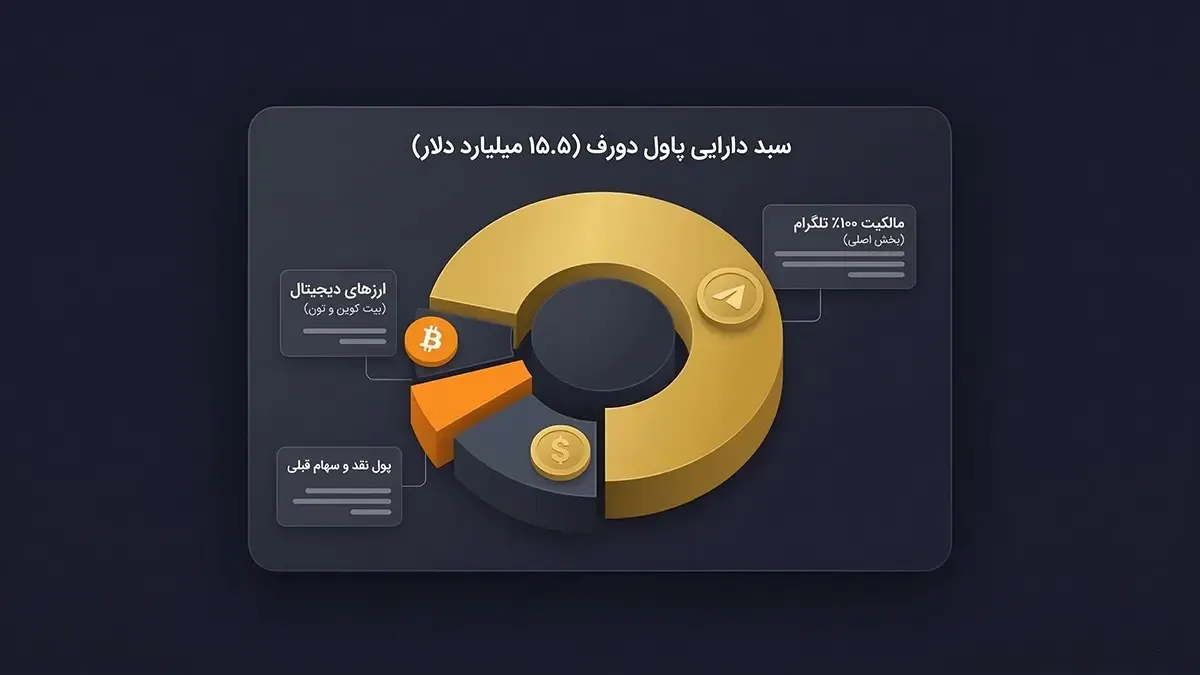 بررسی دارایی&zwnj;ها و میزان ثروت بنیان&zwnj;گذار تلگرام | کیف پول من