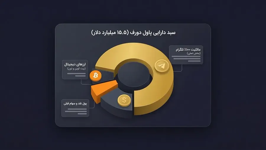 بررسی داراییها و میزان ثروت بنیانگذار تلگرام | کیف پول من