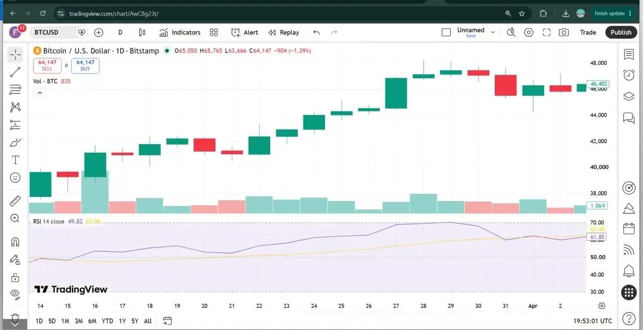 ترکیب الگو با اندیکاتور RSI برای فرار از تله اشباع خرید یا Overbought | صرافی کیف پول من