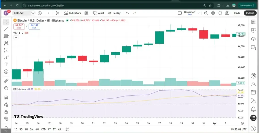 ترکیب الگو با اندیکاتور RSI برای فرار از تله اشباع خرید یا Overbought | صرافی کیف پول من