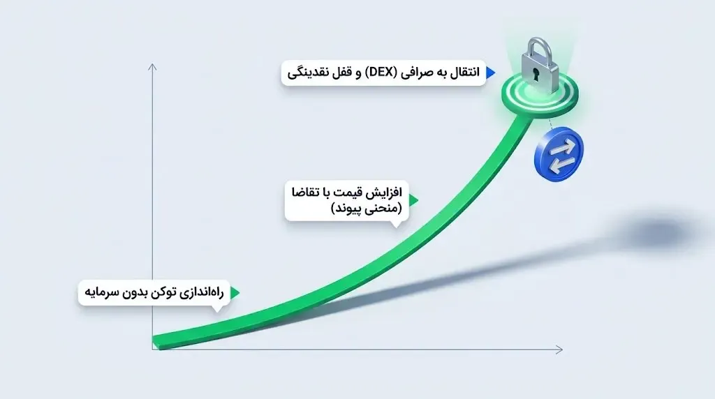 الگوبرداری از پلتفرم پامپ فان (Pump.fun) | صرافی کیف پول من