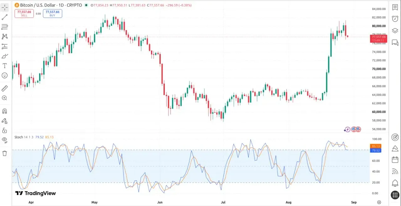 اندیکاتور استوکاستیک Stochastic | صرافی کیف پول من