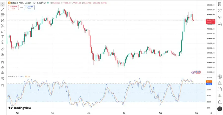 اندیکاتور استوکاستیک Stochastic | صرافی کیف پول من