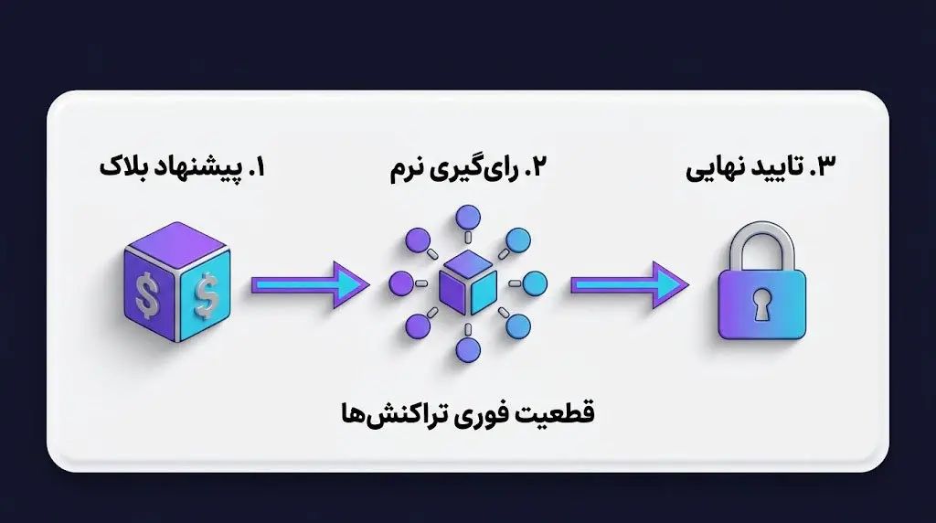 فرایند سه مرحلهای ایجاد و تایید بلاک در الگورند | صرافی کیف پول من