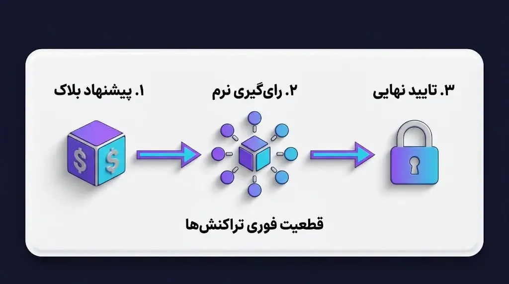 فرایند سه مرحله&zwnj;ای ایجاد و تایید بلاک در الگورند | صرافی کیف پول من