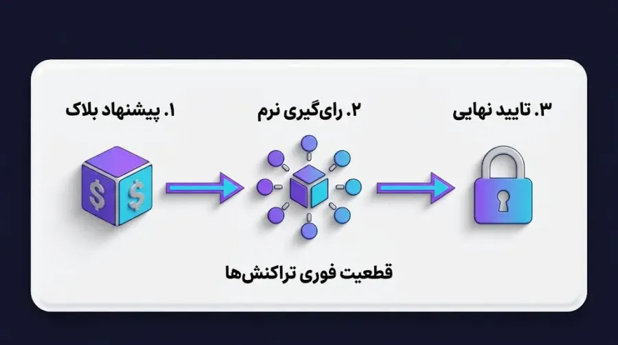 فرایند سه مرحلهای ایجاد و تایید بلاک در الگورند | صرافی کیف پول من