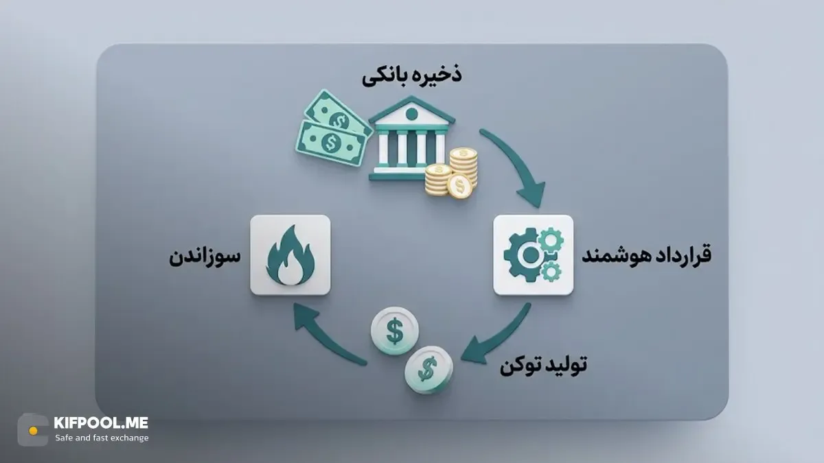 نقش قراردادهای هوشمند در ضرب (Mint) و سوزاندن (Burn) توکنها | صرافی کیف پول من