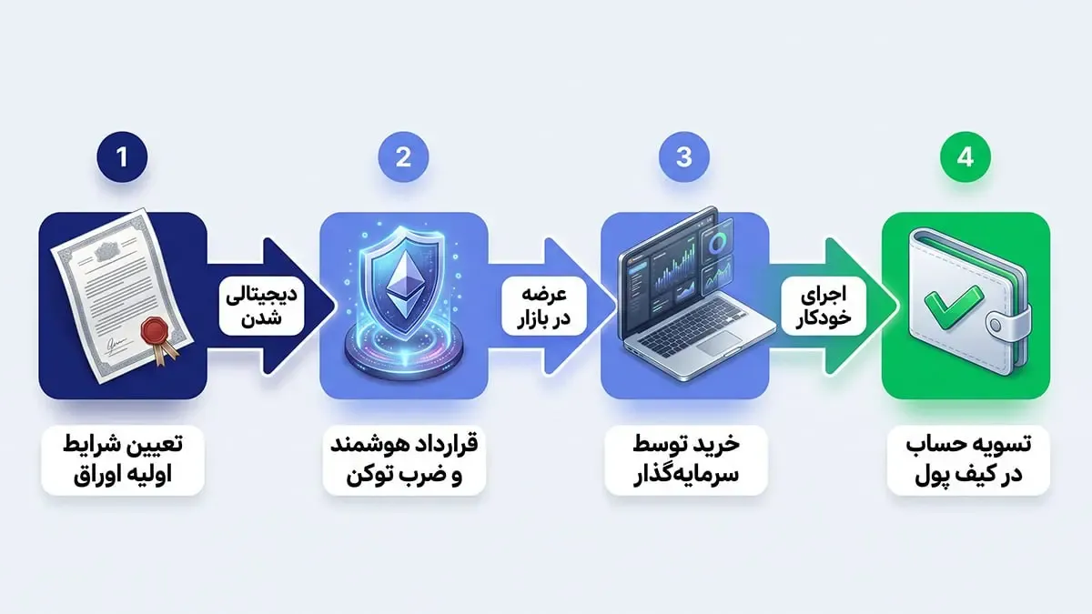 از صدور تا توزیع | صرافی کیف پول من