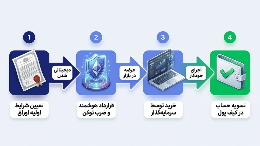 از صدور تا توزیع | صرافی کیف پول من