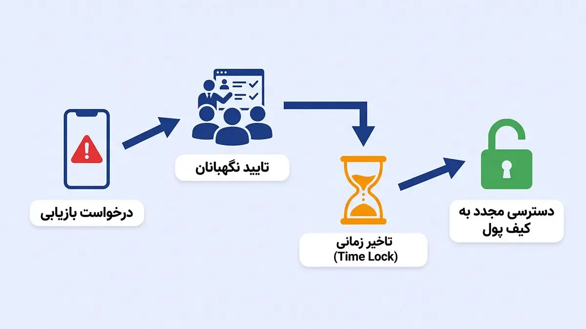 فرآیند قدم به قدم بازیابی دارایی‌ها پس از مفقود شدن دسترسی اصلی | صرافی کیف پول من