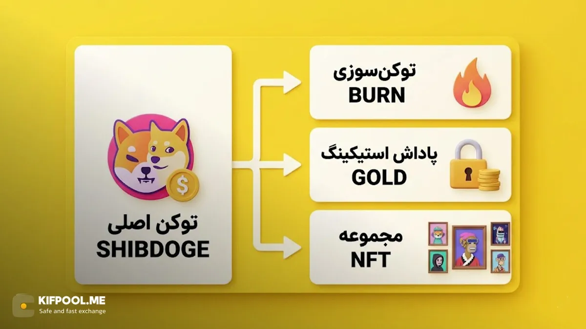 بررسی اکوسیستم ShibaDoge و توکن&zwnj;های زیرمجموعه&zwnj;ی آن | کیف پول من