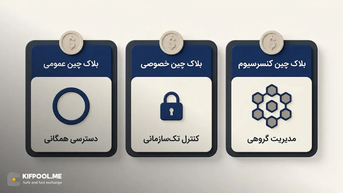 معرفی سه دسته اصلی شبکه ها در بلاکچین | صرافی کیف پول من