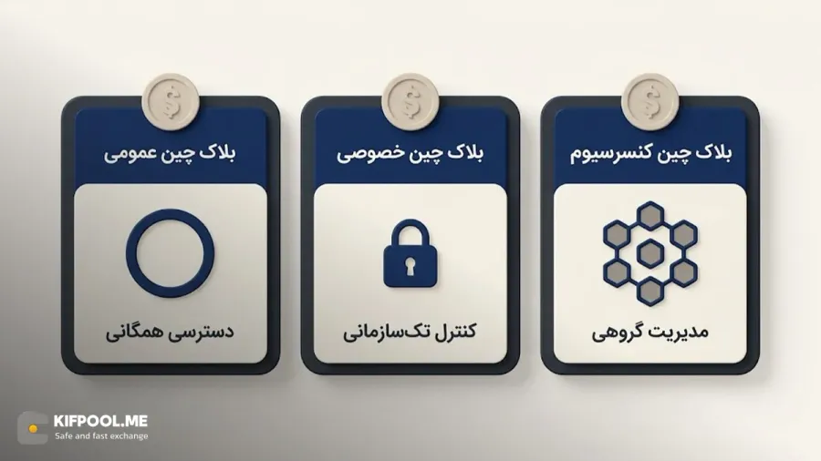 معرفی سه دسته اصلی شبکه ها در بلاکچین | صرافی کیف پول من