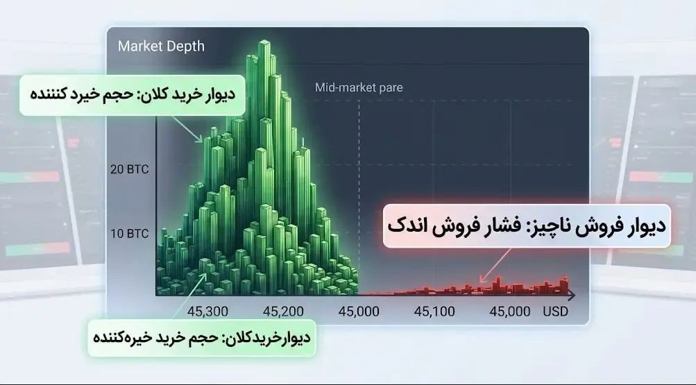 دیوار فروش چگونه نقش یک مقاومت سنگین را بازی می‌کند؟ | صرافی کیف پول من