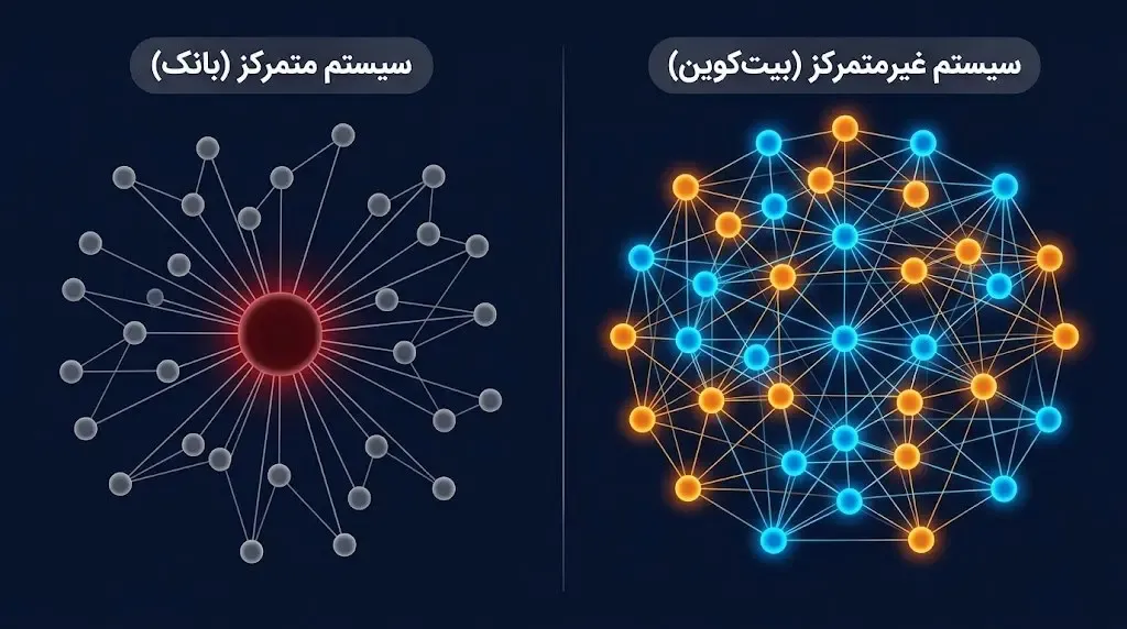 تفاوت سیستم‌های پولی متمرکز (بانک‌ها) و شبکه‌های مالی غیرمتمرکز | صرافی کیف پول من
