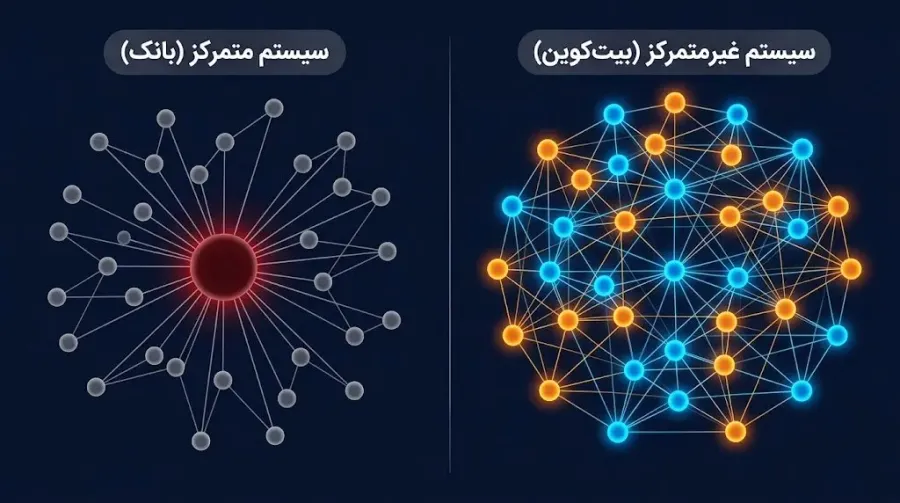 تفاوت سیستمهای پولی متمرکز (بانکها) و شبکههای مالی غیرمتمرکز | صرافی کیف پول من