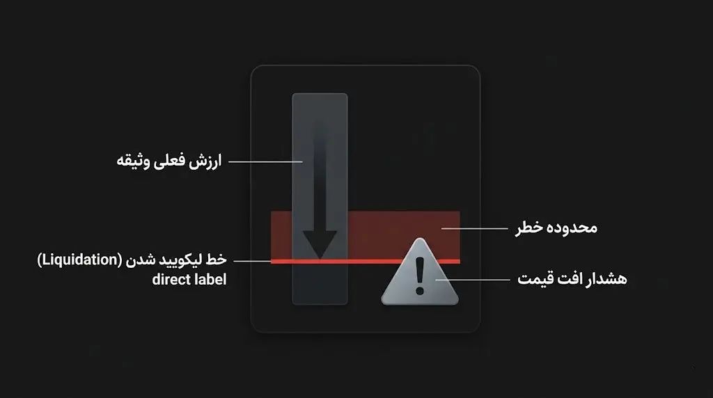 خطر لیکویید شدن Liquidation و از دست رفتن وثیقه در نوسانات بازار | کیف پول من