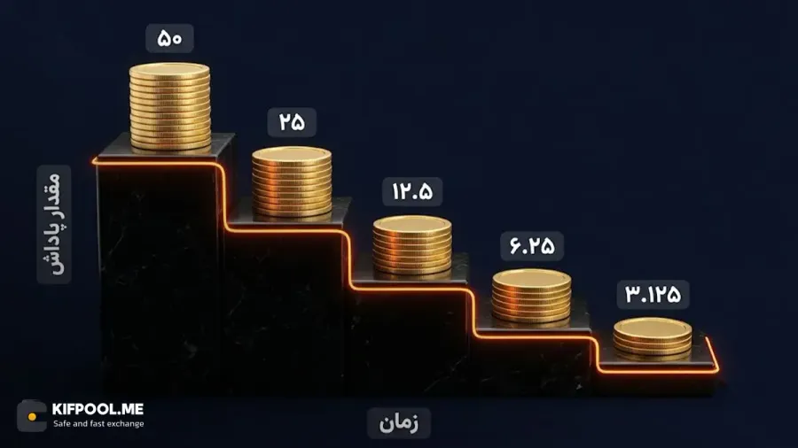 آشنایی با رویداد هاوینگ و تاثیر آن بر کاهش تدریجی پاداشها | صرافی کیف پول من