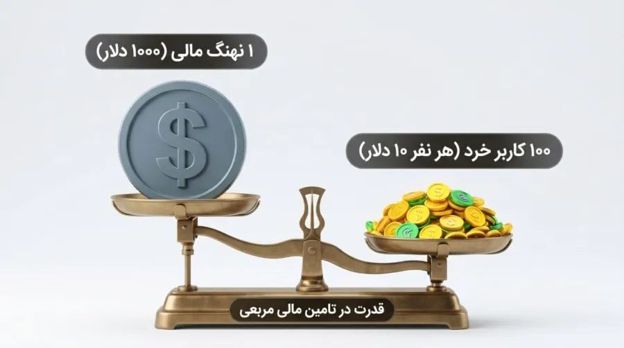 تامین مالی مربعی (Quadratic Funding)؛ قلب تپندهی گیت کوین | کیف پول من