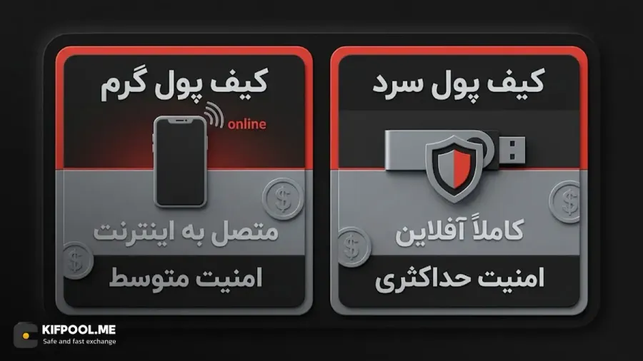بهترین کیف پولهای نرمافزاری و سختافزاری برای ذخیره امن لوم | صرافی کیف پول من